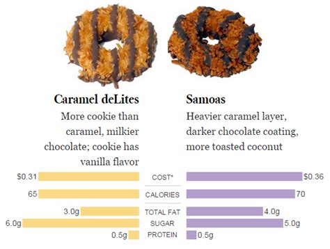 caramel delights vs samoas map